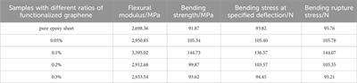 The functional graphene/epoxy resin composites prepared by novel two-phase extraction towards enhancing mechanical properties and thermal stability